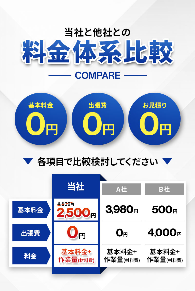 基本料金0円 出張費0円 お見積り0円 各項目で比較検討してください